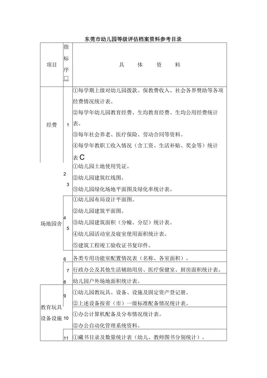 东莞市幼儿园等级评估档案资料参考目录.docx_第1页