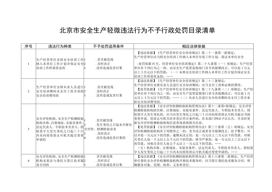 【03】安全生产轻微违法行为不予行政处罚目录清单.docx_第1页