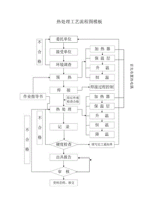 热处理工艺流程图模板.docx