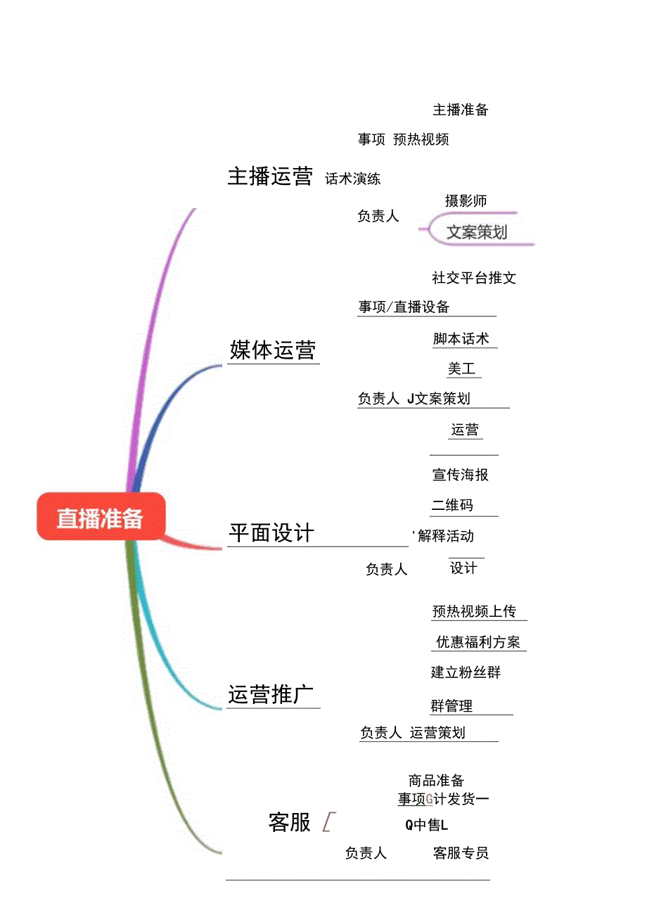 抖音直播带货思维导图（精选5篇）.docx_第2页