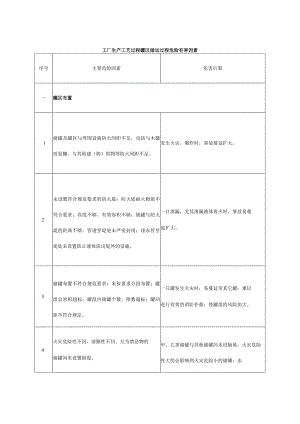 工厂生产工艺过程罐区储运过程危险有害因素.docx