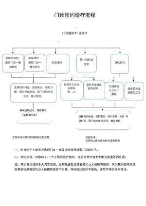 门诊预约诊疗流程.docx