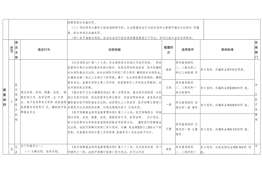 武汉市医疗保障行政裁量权基准（征求意见稿）.docx_第3页