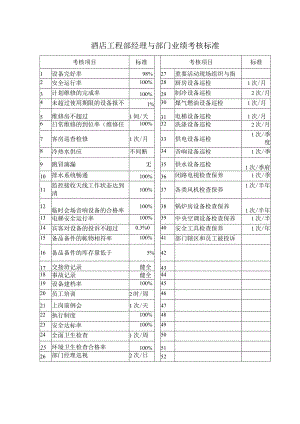 酒店工程部经理与部门业绩考核标准.docx