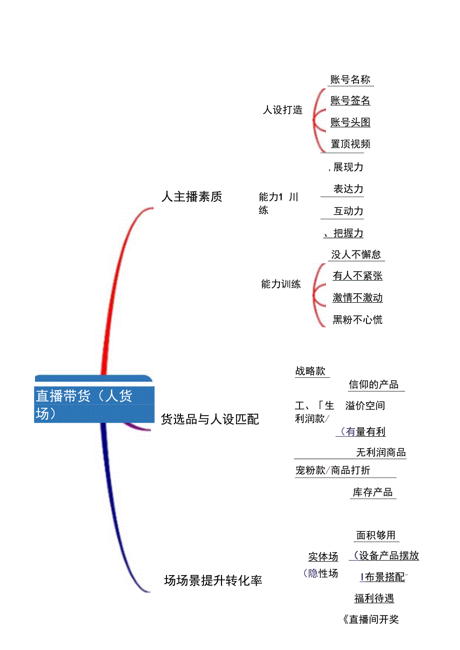 直播脚本思维导图精选5套.docx_第2页