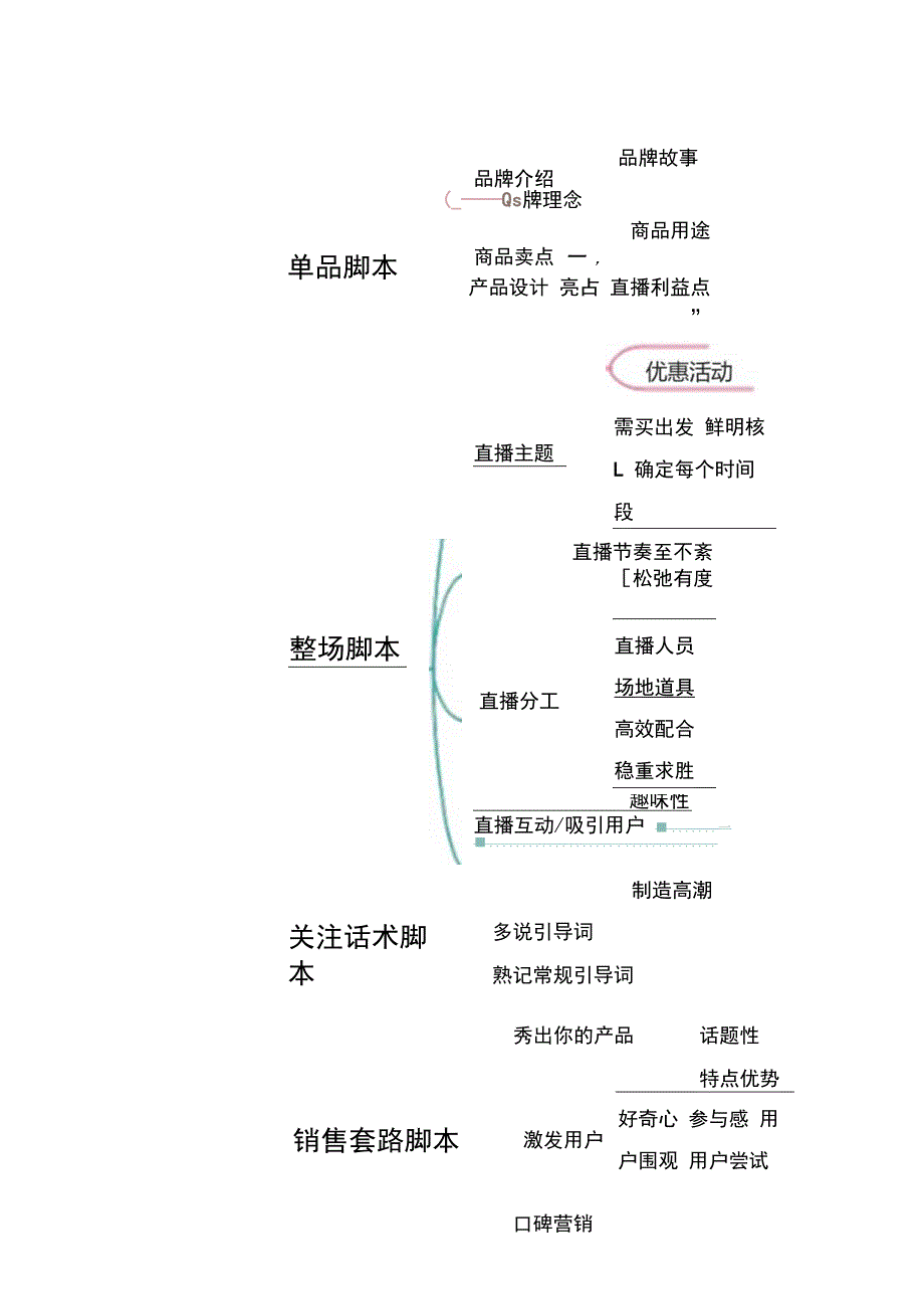 直播脚本思维导图精选5套.docx_第3页