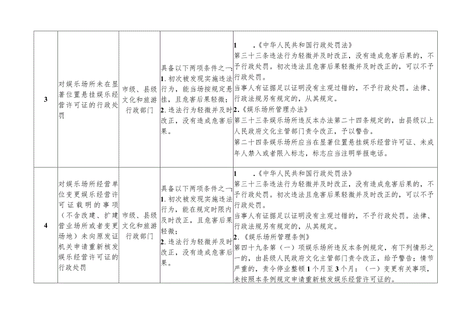 江苏省文化市场轻微违法行为免罚、一般违法行为从轻减轻处罚清单（2023年版）.docx_第3页