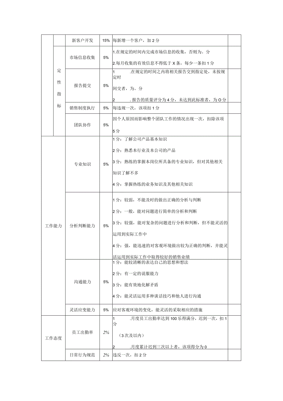 汽车销售有限公司营销人员绩效考核方案.docx_第3页