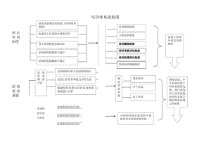 培训体系流程图.docx