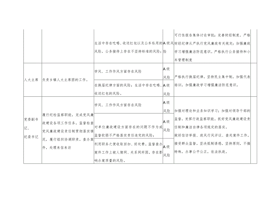 乡镇廉政风险点情况表2023-2024.docx_第2页