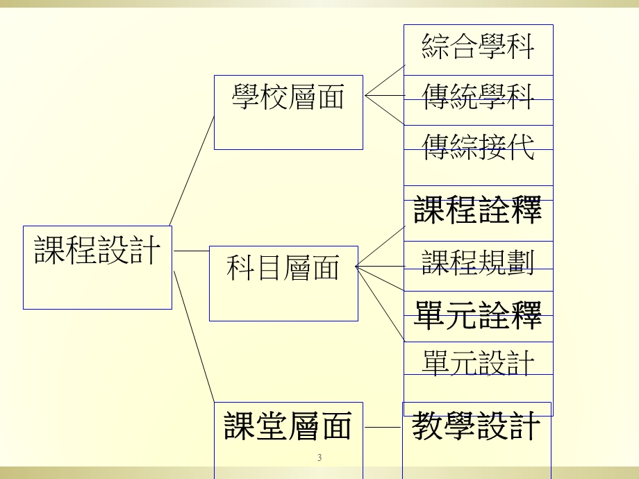 课件透過通識教育科不同層面的課程設計.ppt_第3页