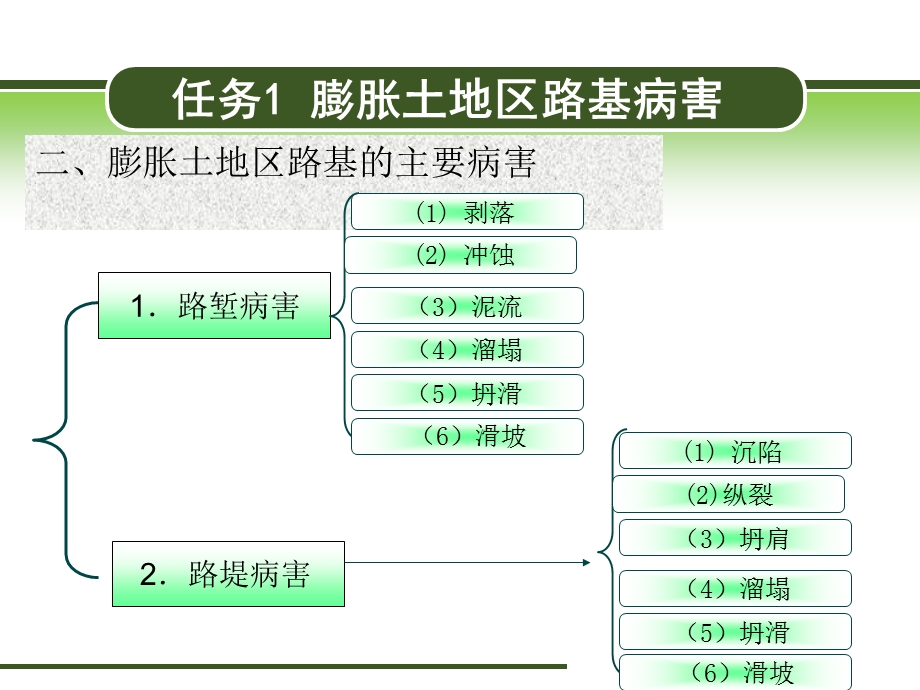 路基路面病害处治5其它特殊地基病害处治.ppt_第3页