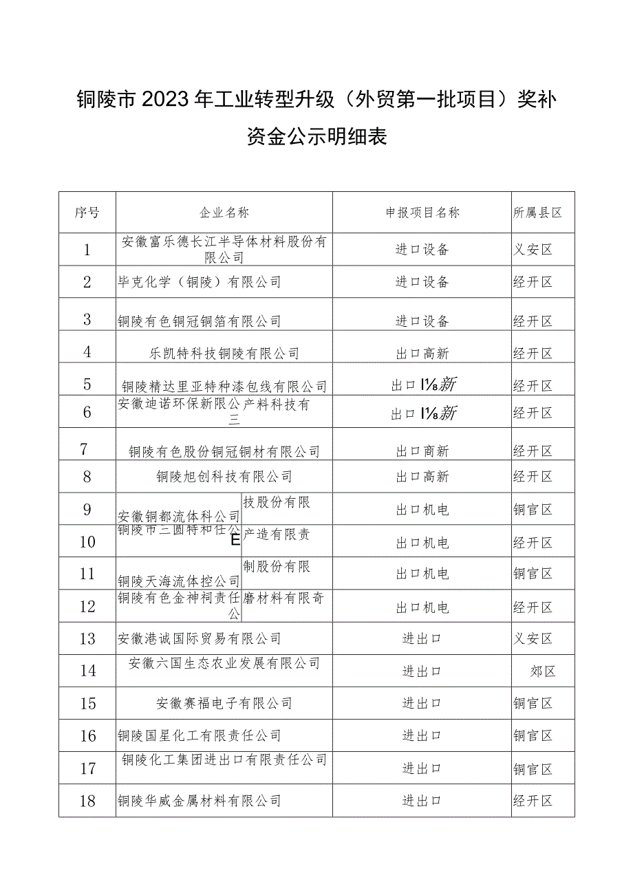 铜陵市2023年工业转型升级外贸第一批项目奖补资金公示明细表.docx_第1页