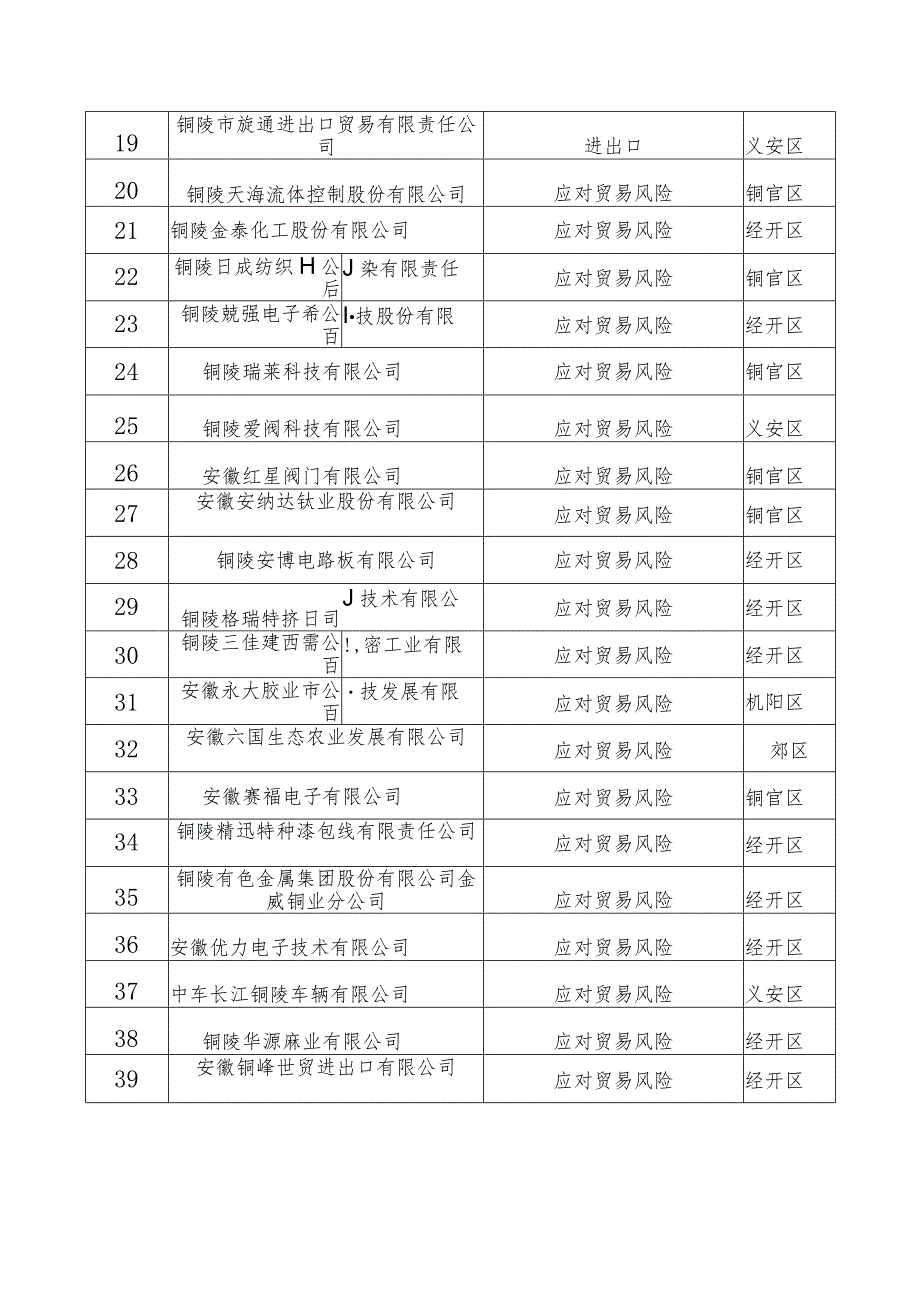 铜陵市2023年工业转型升级外贸第一批项目奖补资金公示明细表.docx_第2页