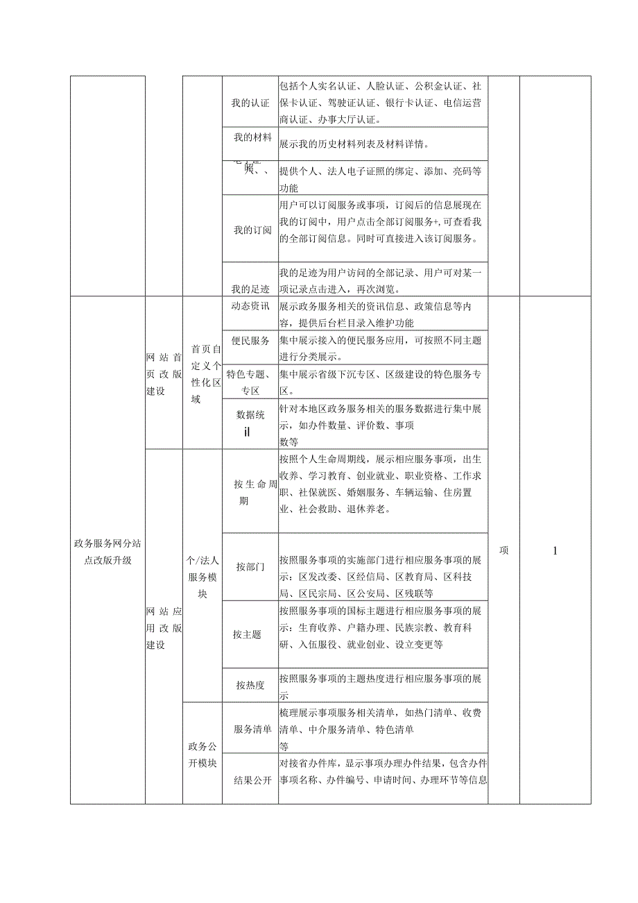 需求清单一采购项目预概算总预算6612400元二采购标的汇总表.docx_第3页