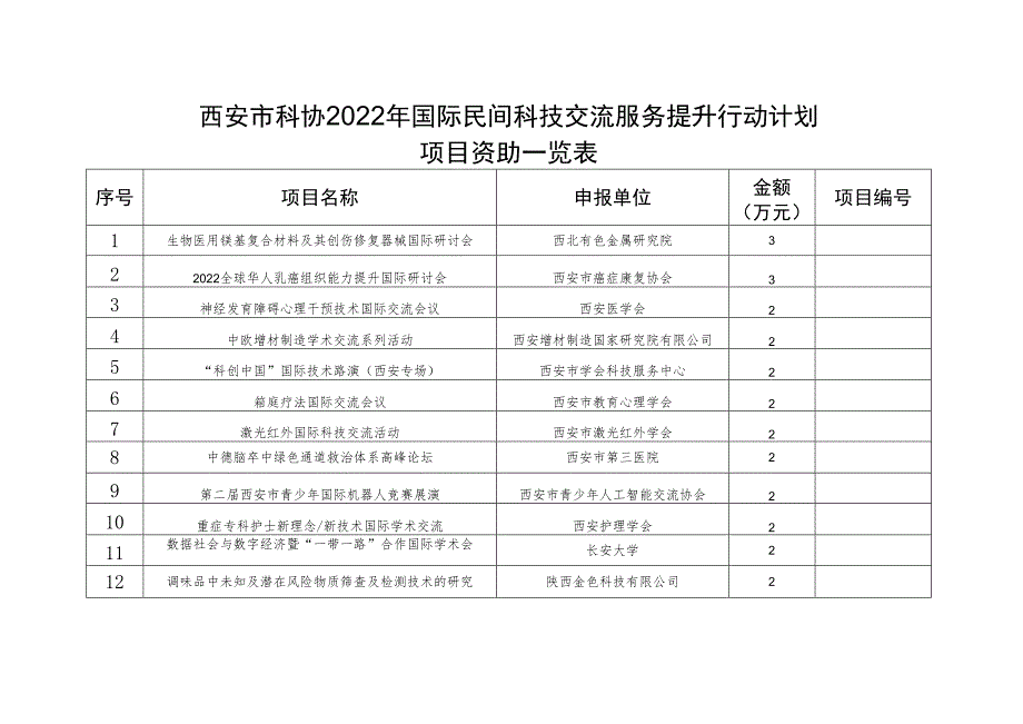 西安市科协2022年国际民间科技交流服务提升行动计划项目资助一览表.docx_第1页