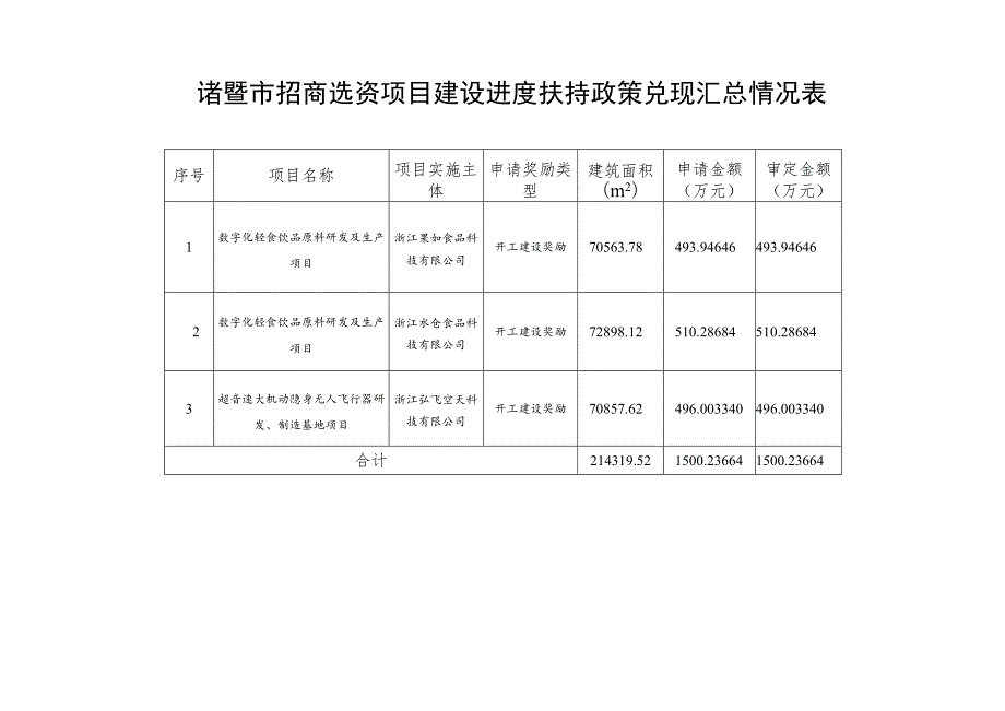 诸暨市招商选资项目建设进度扶持政策兑现汇总情况表.docx_第1页