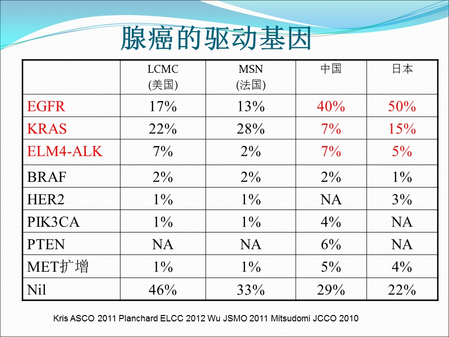 非小细胞肺癌患者EGFR基因检测.ppt_第2页