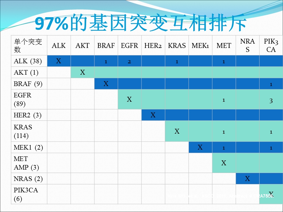 非小细胞肺癌患者EGFR基因检测.ppt_第3页