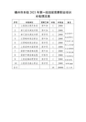 赣州市本级2021年第一批技能竞赛职业培训补贴情况表.docx