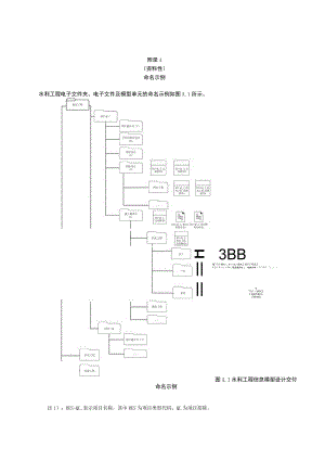 水利工程信息模型命名示例、单元属性信息分类、对象模型精细度表、颜色表.docx