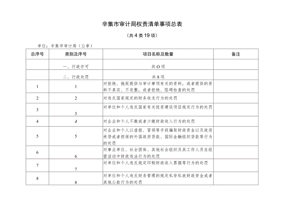 辛集市审计局权责清单事项总表共4类19项.docx_第1页