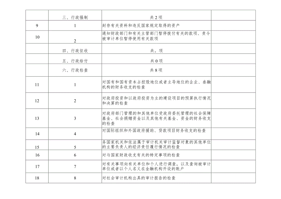 辛集市审计局权责清单事项总表共4类19项.docx_第2页