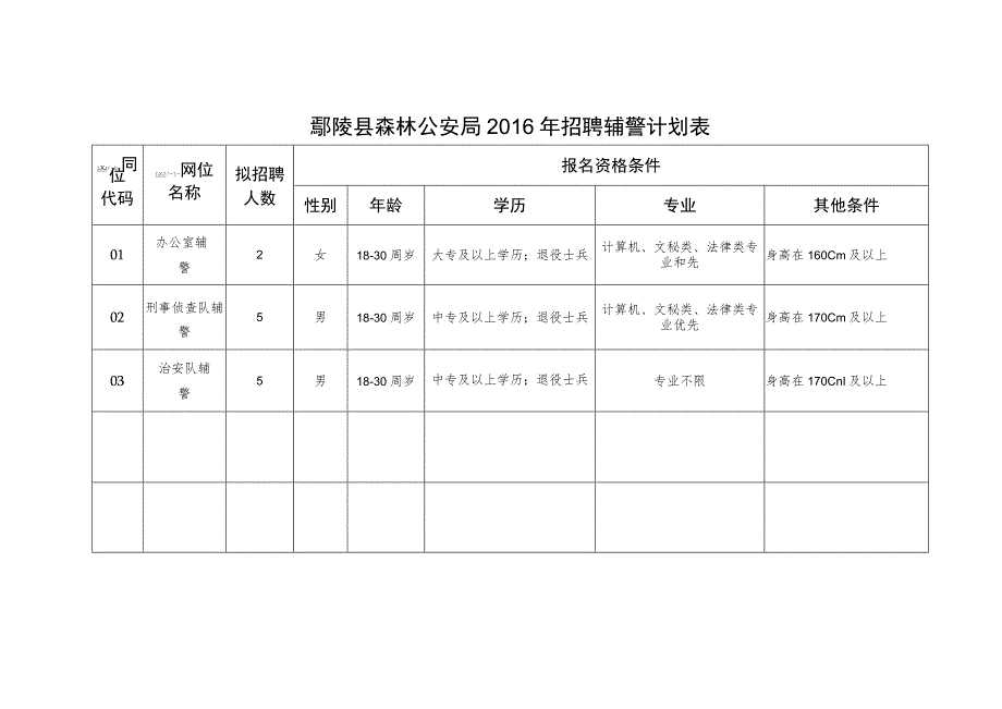 鄢陵县森林公安局2016年招聘辅警计划表.docx_第1页