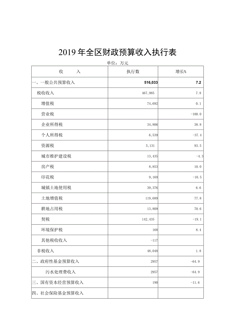 2019年全区财政预算收入执行表.docx_第1页