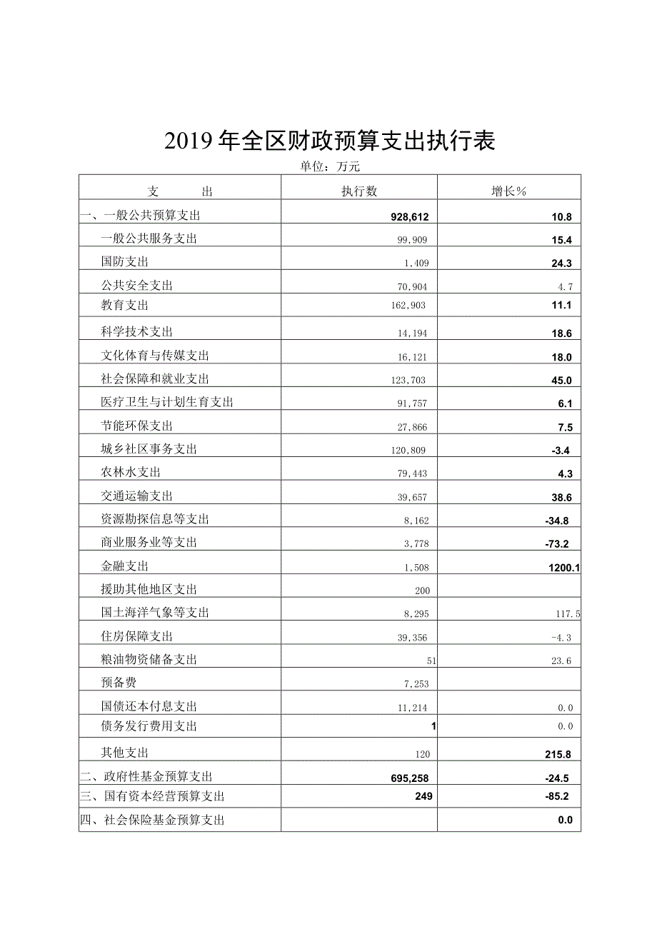 2019年全区财政预算收入执行表.docx_第2页