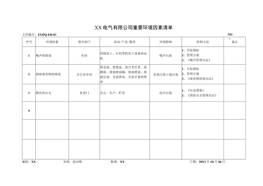 XX电气有限公司重要环境因素清单（2023年）.docx_第1页