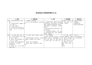 系统规划与管理师精华汇总.docx