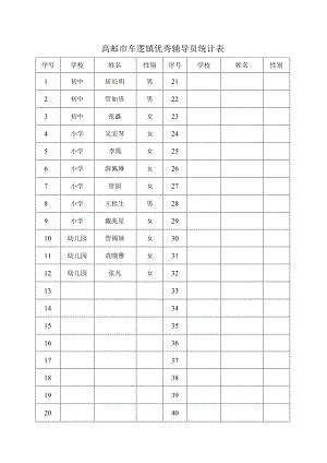 高邮市车逻镇优秀辅导员统计表.docx