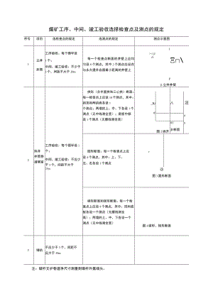 煤矿工序、中间、竣工验收选择检查点及测点的规定 .docx