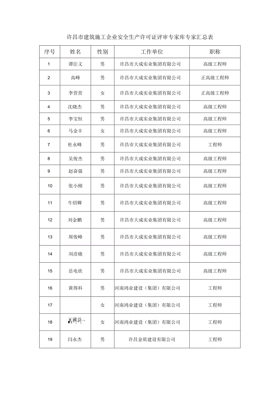 许昌市建筑施工企业安全生产许可证评审专家库专家汇总表.docx_第1页