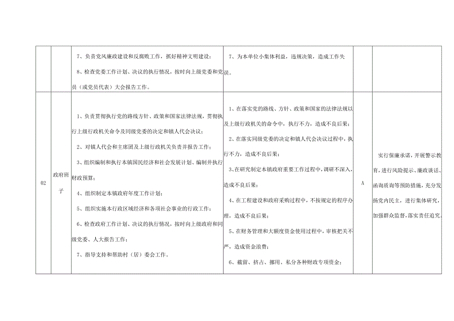 乡镇街道街道街道各工作岗位廉政风险点排查及防控措施表格廉洁.docx_第2页