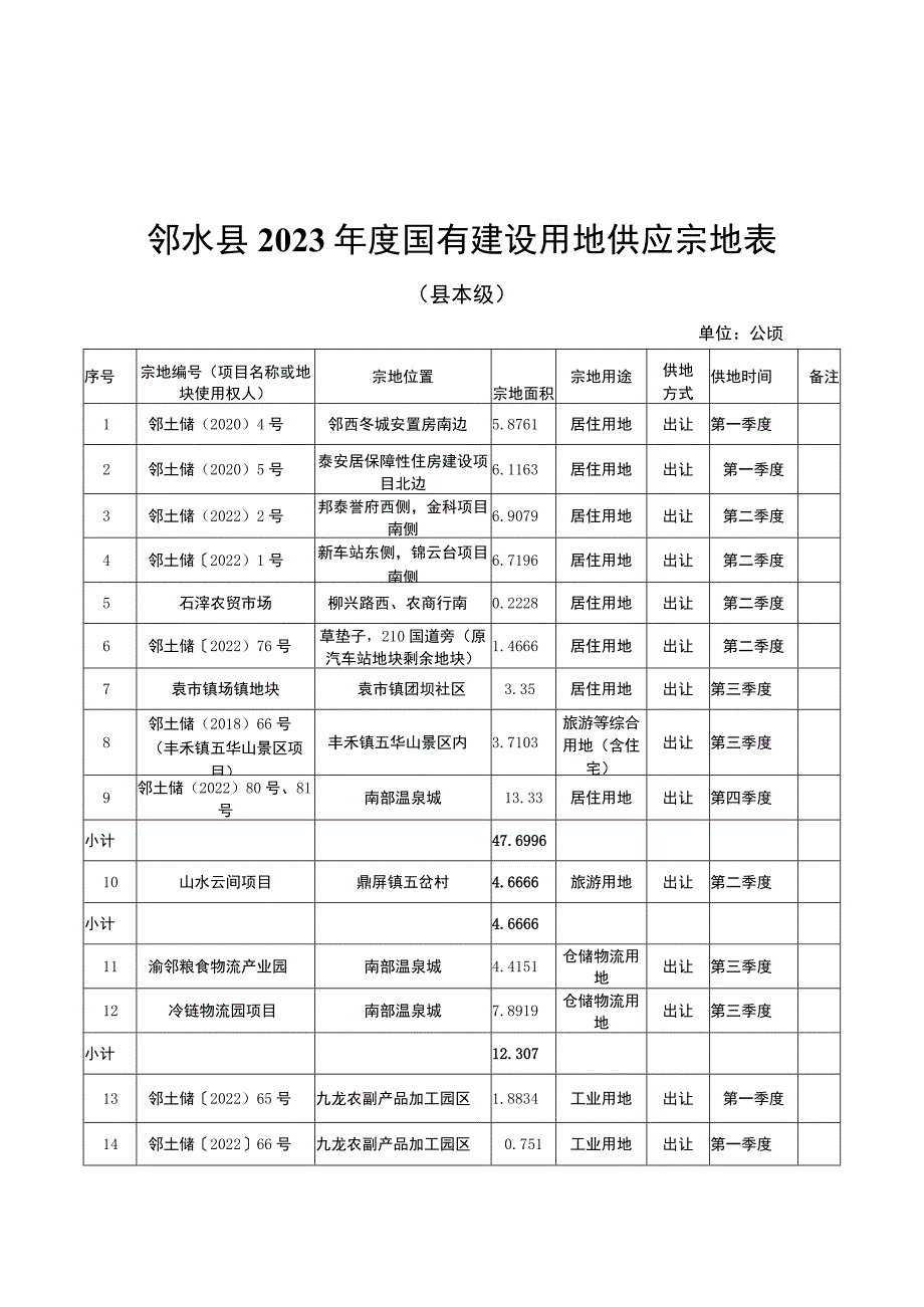 邻水县2023年度国有建设用地供应宗地表.docx_第1页