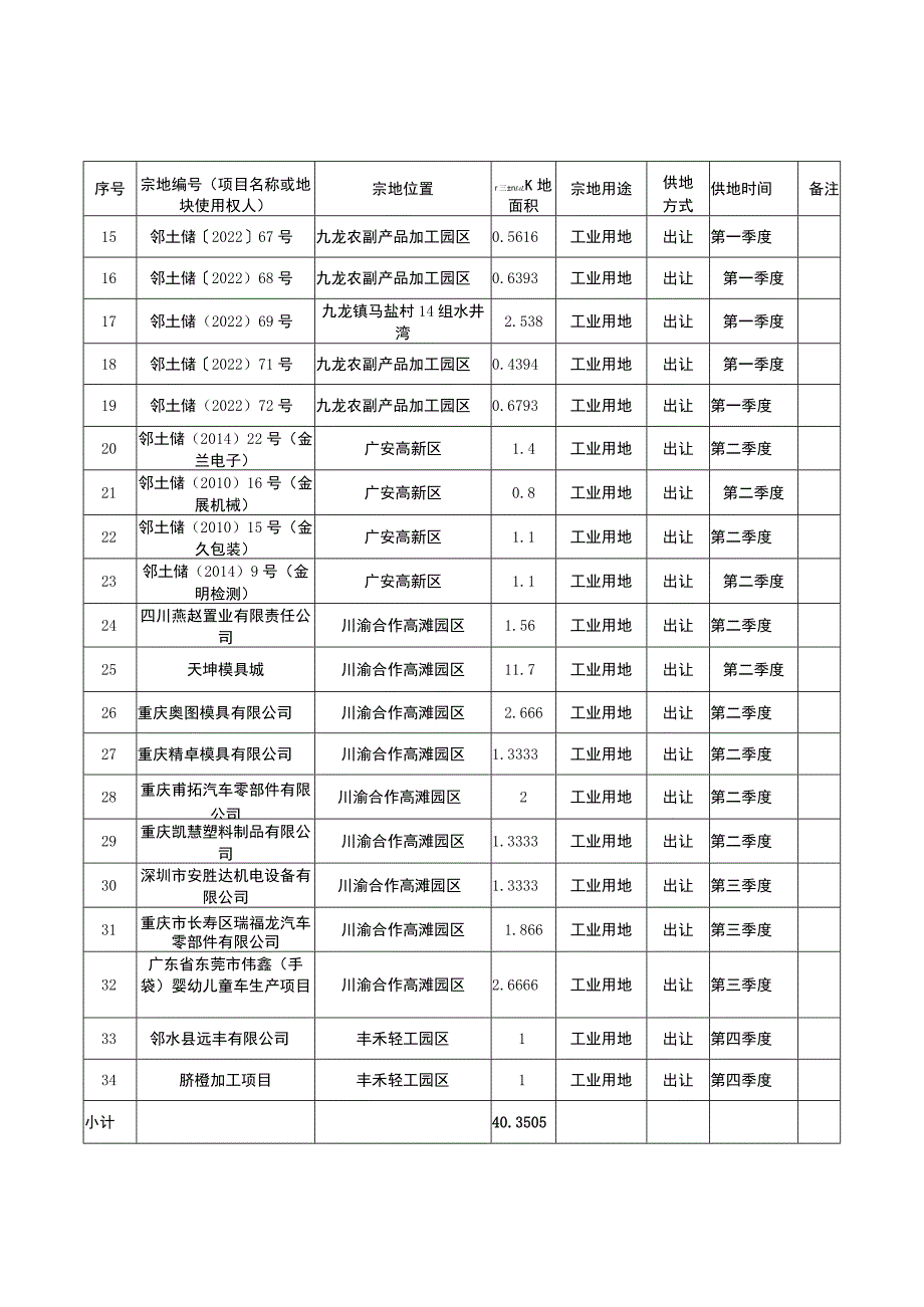 邻水县2023年度国有建设用地供应宗地表.docx_第2页