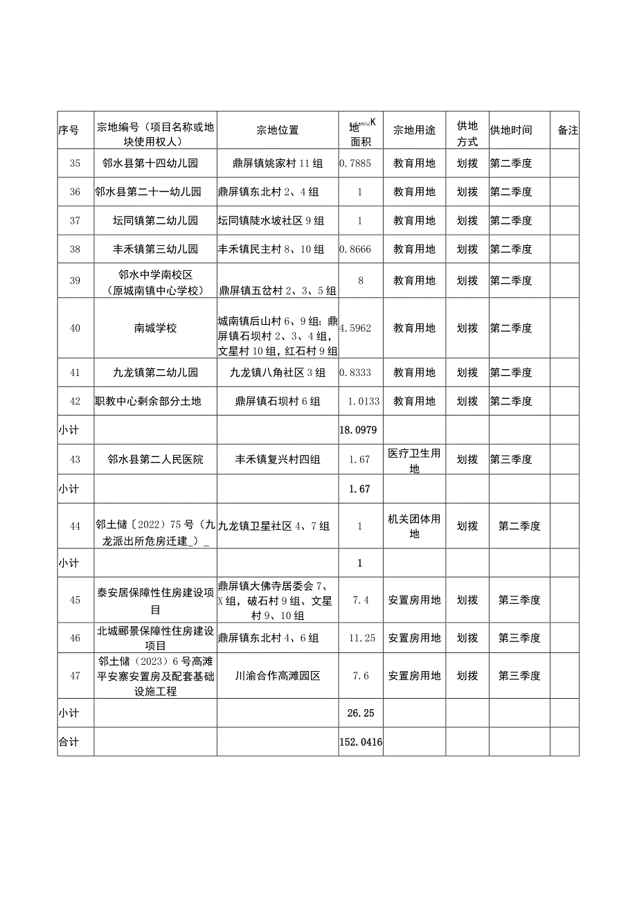 邻水县2023年度国有建设用地供应宗地表.docx_第3页