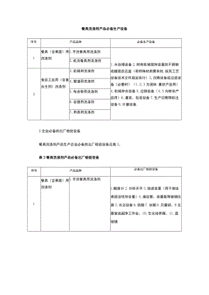 餐具洗涤剂产品必备生产设备 .docx