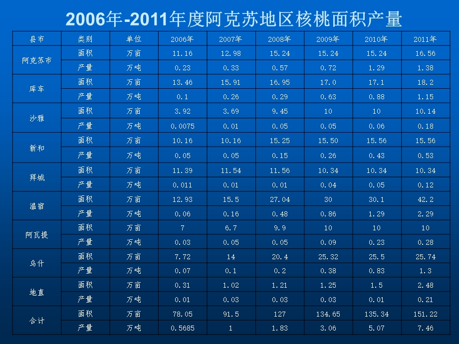 阿克苏核桃产业.ppt_第3页