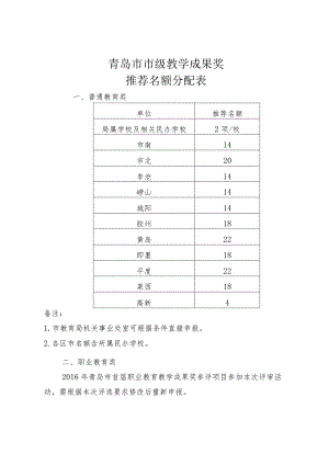 青岛市市级教学成果奖推荐名额分配表.docx