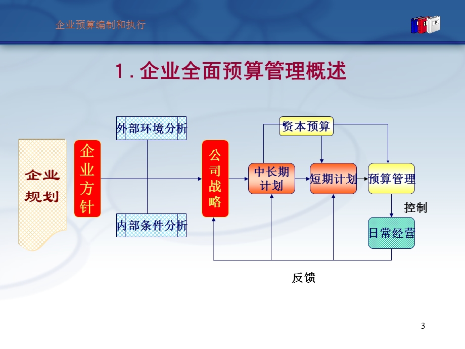 预算管理精品全面预算管理预算编制与执行方法和技巧.ppt_第3页