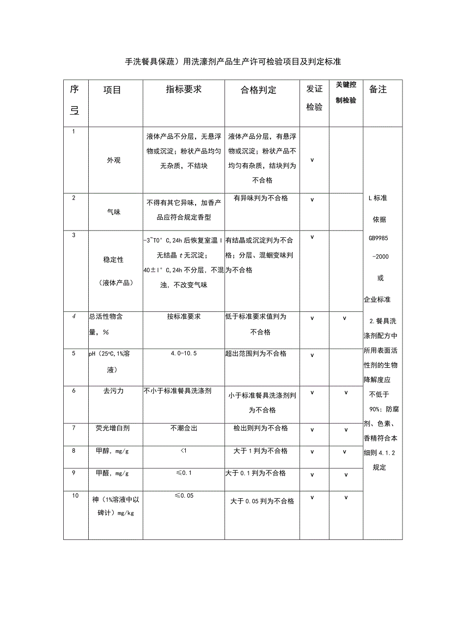 手洗餐具(果蔬)用洗涤剂产品生产许可检验项目及判定标准 .docx_第1页