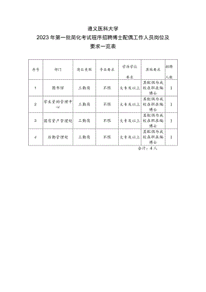 遵义医科大学2023年第一批简化考试程序招聘博士配偶工作人员岗位及要求一览表.docx