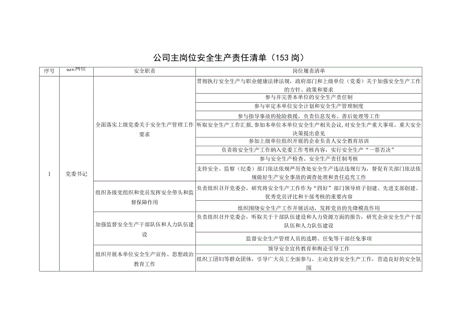 有限责任公司公司主岗位安全生产责任清单（153岗）.docx_第1页