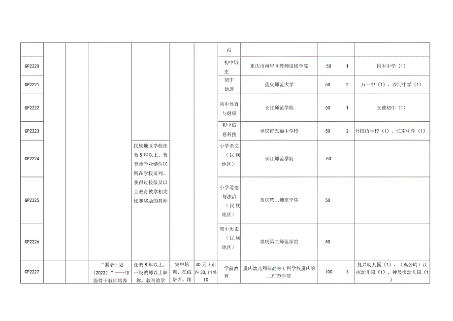 重庆市万州区“国培计划2022”——中西部骨干项目名额分配表.docx_第3页