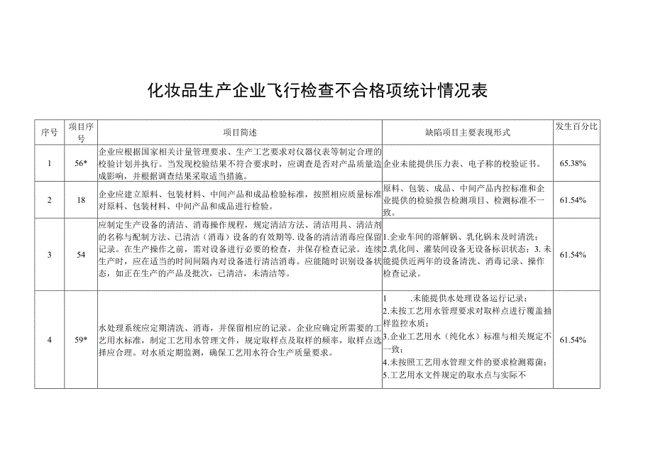 化妆品生产企业《化妆品生产许可检查要点》警示信息 飞行检查不合格项统计情况表.docx_第1页