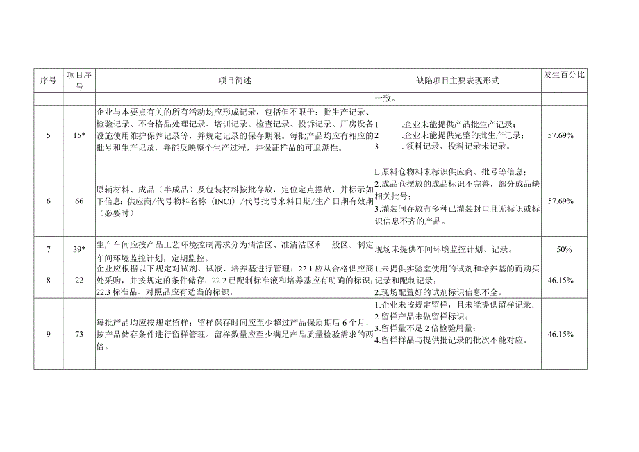 化妆品生产企业《化妆品生产许可检查要点》警示信息 飞行检查不合格项统计情况表.docx_第2页