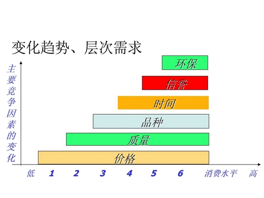 顾客价值竞争要素.ppt_第2页